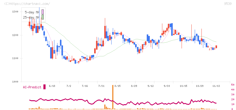京葉瓦斯(9539)の日足チャート
