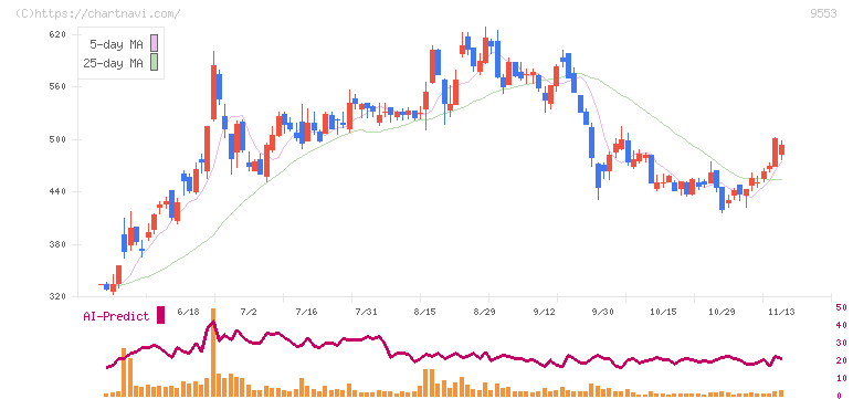 マイクロアド(9553)の日足チャート