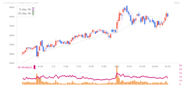 ＩＮＴＬＯＯＰ(9556)の日足チャート