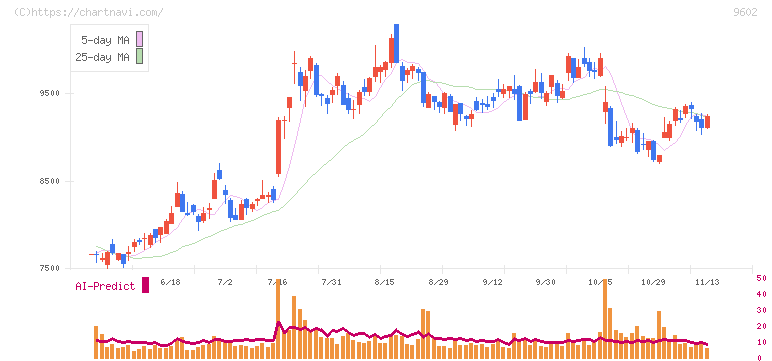 東宝(9602)の日足チャート