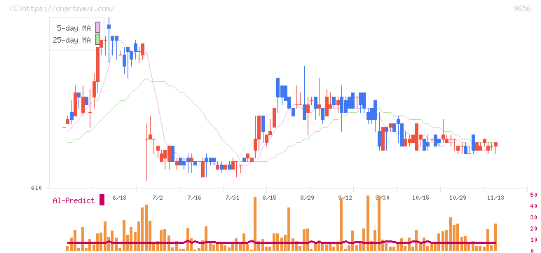 グリーンランドリゾート(9656)の日足チャート