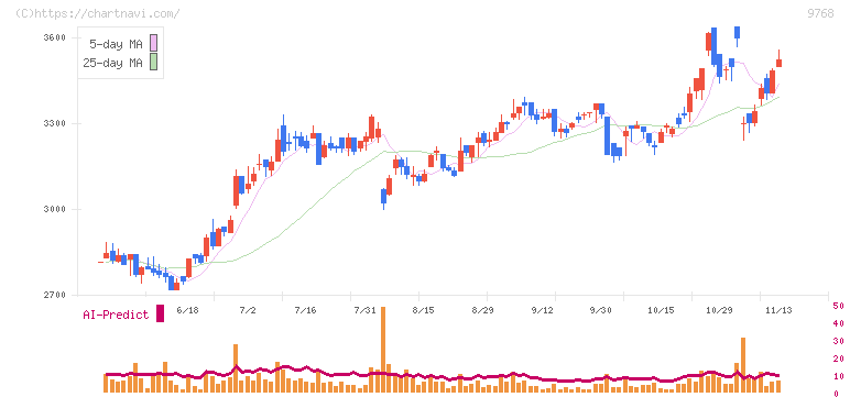 いであ(9768)の日足チャート