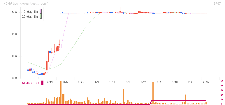 イオンディライト(9787)の日足チャート