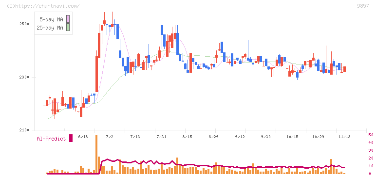英和(9857)の日足チャート