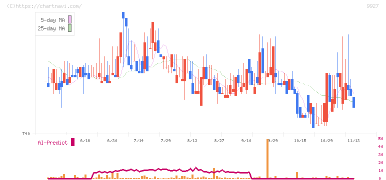 ワットマン(9927)の日足チャート