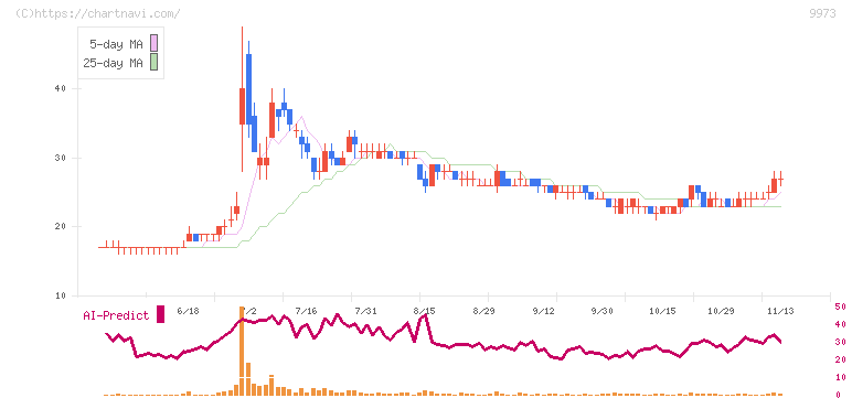 ＫＯＺＯホールディングス(9973)の日足チャート