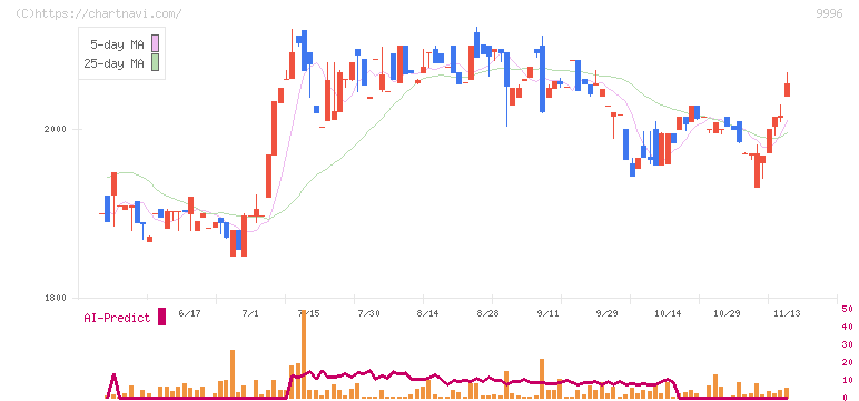 サトー商会(9996)の日足チャート