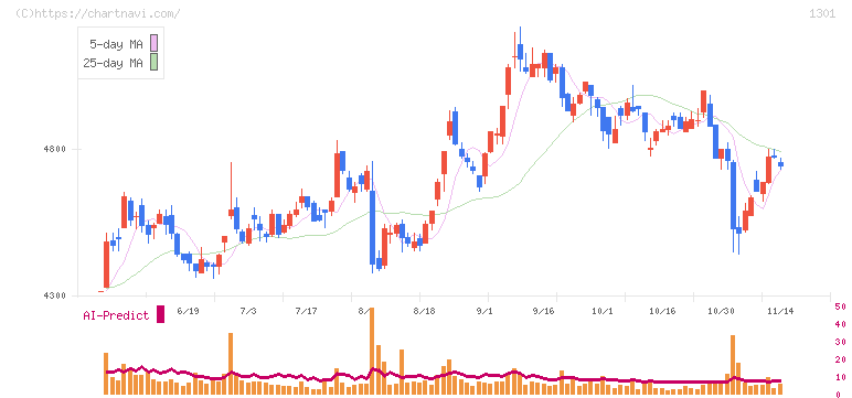 極洋(1301)の日足チャート