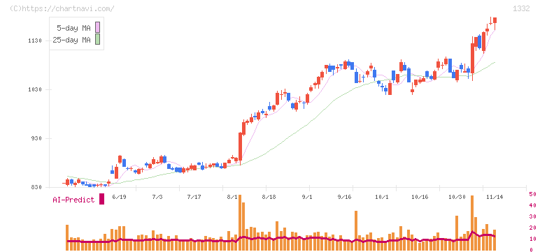 ニッスイ(1332)の日足チャート