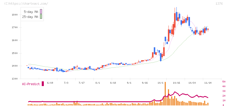 カネコ種苗(1376)の日足チャート