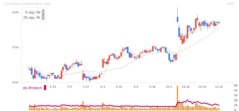 サカタのタネ(1377)の日足チャート