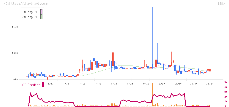 秋川牧園(1380)の日足チャート