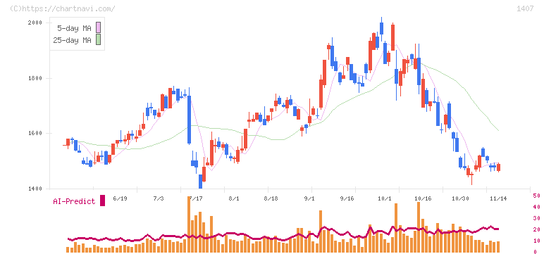ウエストホールディングス(1407)の日足チャート