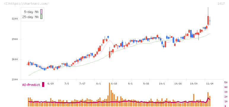 ミライト・ワン(1417)の日足チャート