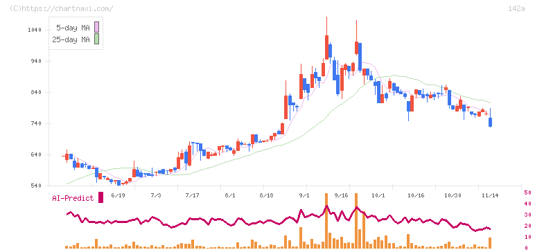 ジンジブ(142A)の日足チャート