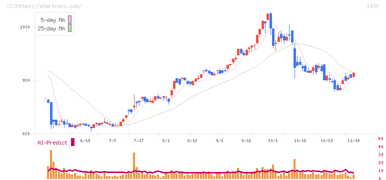ファーストコーポレーション(1430)の日足チャート