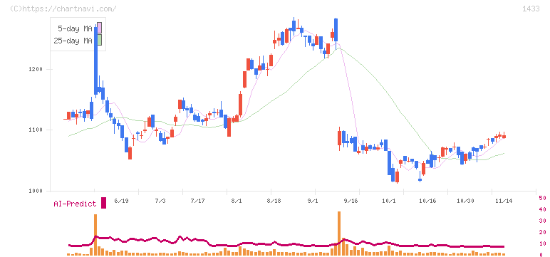 ベステラ(1433)の日足チャート