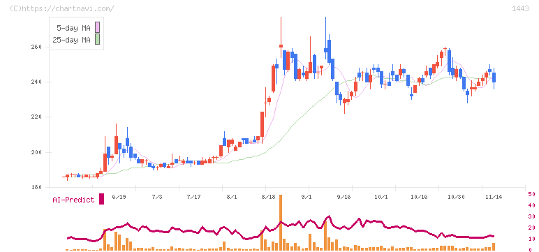 技研ホールディングス(1443)の日足チャート