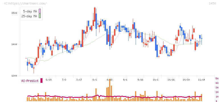 ＴＡＮＡＫＥＮ(1450)の日足チャート