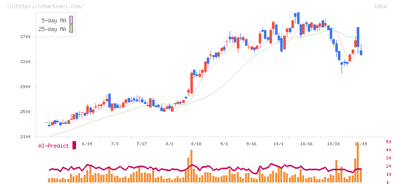 コロンビア・ワークス(146A)の日足チャート