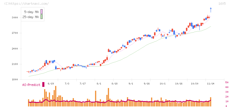 ＩＮＰＥＸ(1605)の日足チャート