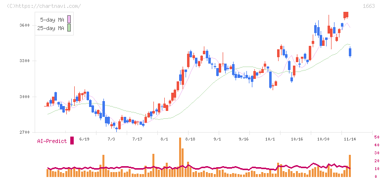 Ｋ＆Ｏエナジーグループ(1663)の日足チャート