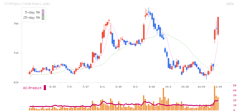タスキホールディングス(166A)の日足チャート