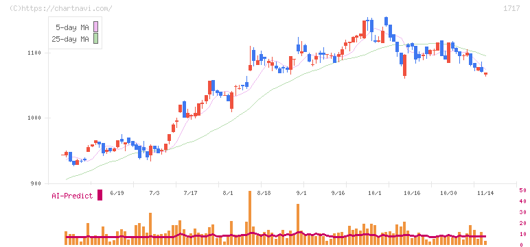 明豊ファシリティワークス(1717)の日足チャート