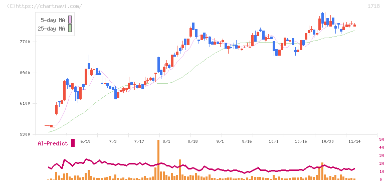 美樹工業(1718)の日足チャート