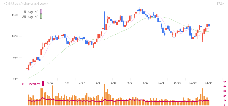 東急建設(1720)の日足チャート