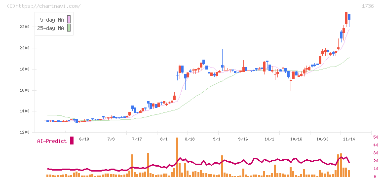 オーテック(1736)の日足チャート