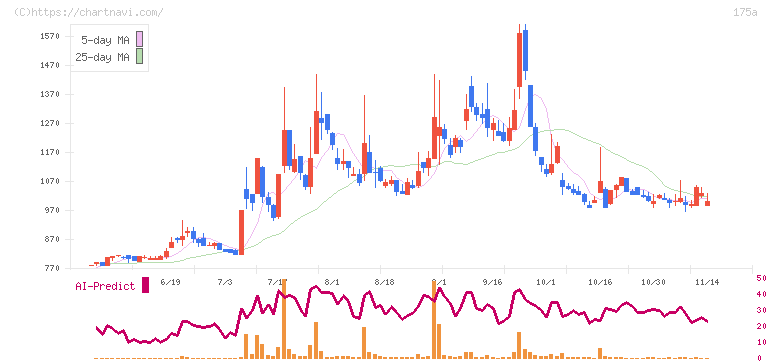 Ｗｉｌｌ　Ｓｍａｒｔ(175A)の日足チャート