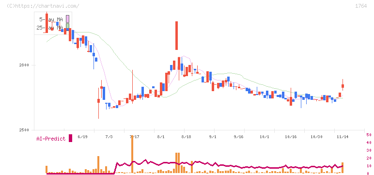 工藤建設(1764)の日足チャート