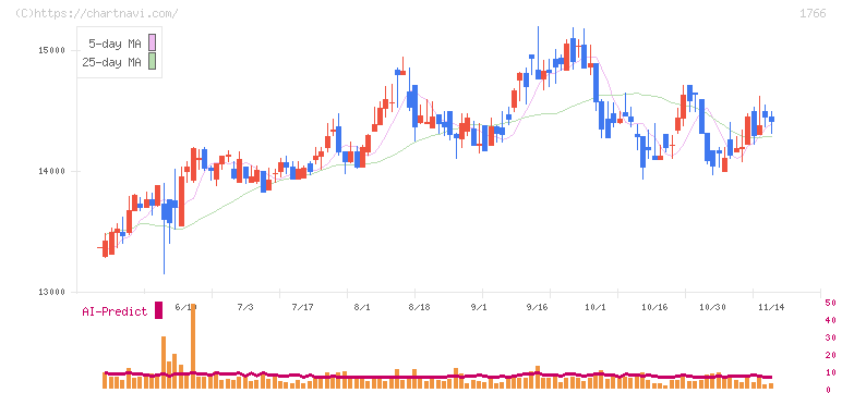 東建コーポレーション(1766)の日足チャート