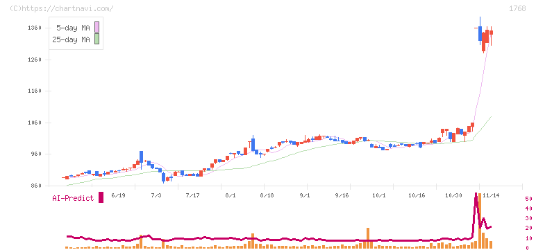 ソネック(1768)の日足チャート