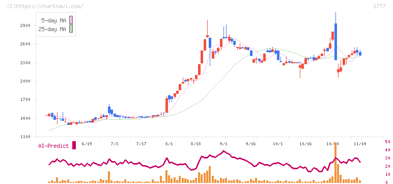 川崎設備工業(1777)の日足チャート