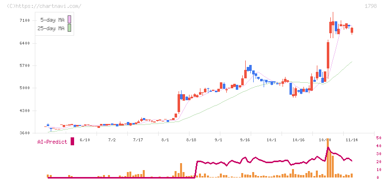 守谷商会(1798)の日足チャート