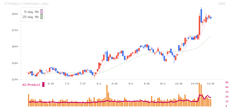大林組(1802)の日足チャート