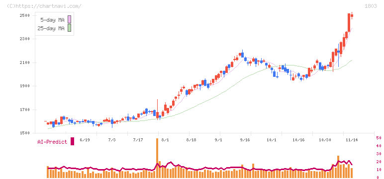 清水建設(1803)の日足チャート