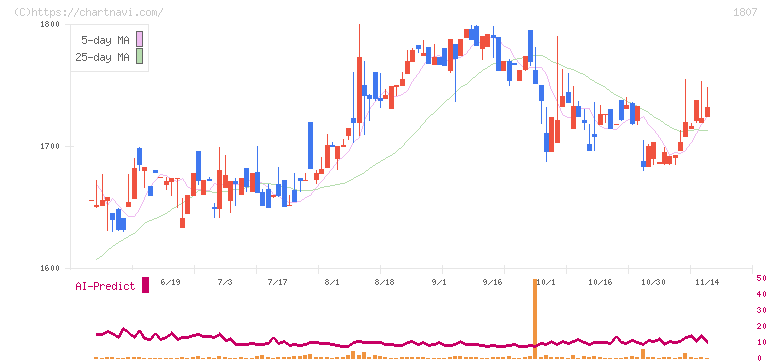 佐藤渡辺(1807)の日足チャート