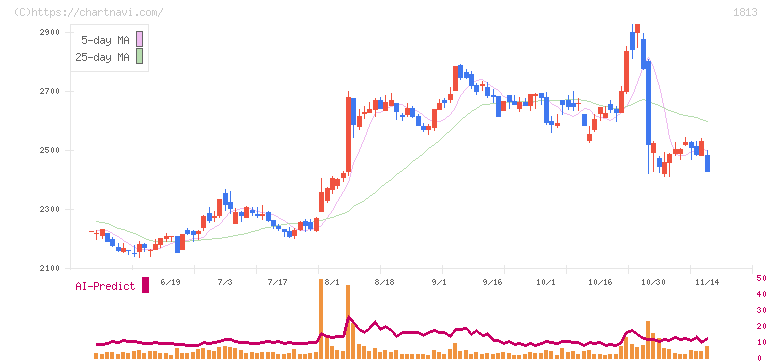 不動テトラ(1813)の日足チャート