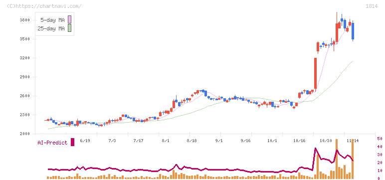 大末建設(1814)の日足チャート