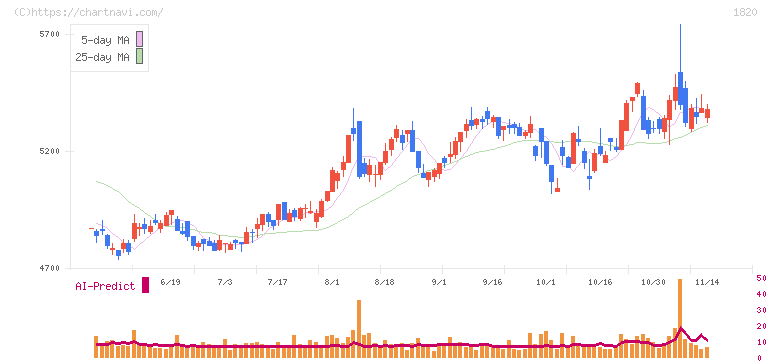 西松建設(1820)の日足チャート