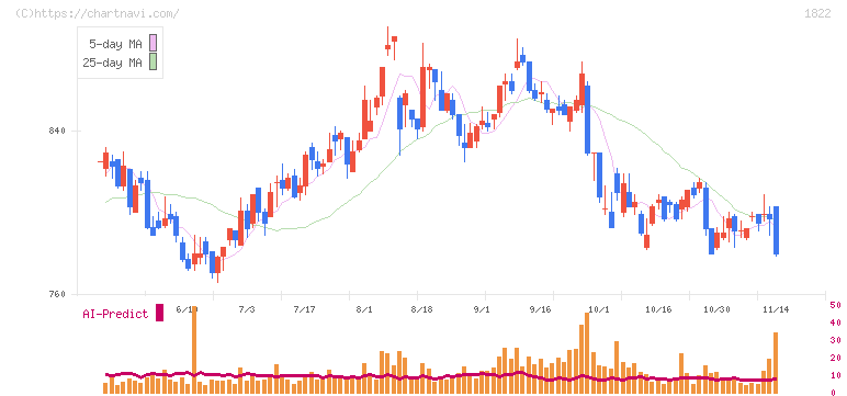 大豊建設(1822)の日足チャート