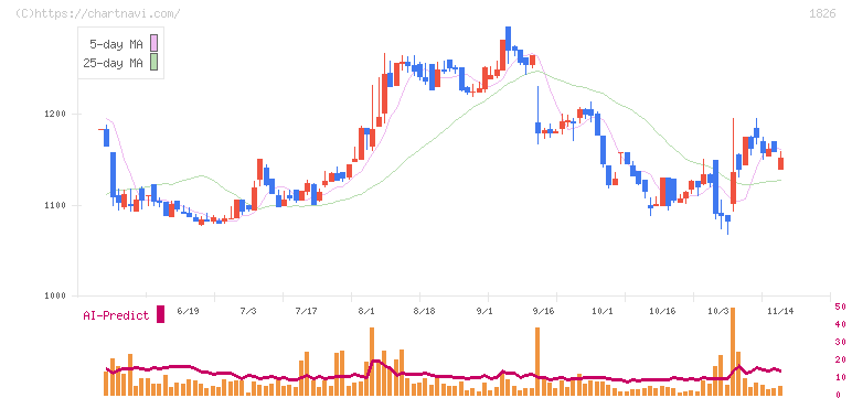 佐田建設(1826)の日足チャート