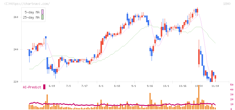 土屋ホールディングス(1840)の日足チャート