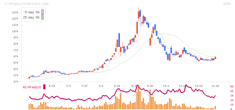大盛工業(1844)の日足チャート