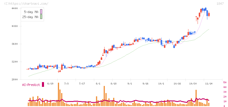 イチケン(1847)の日足チャート