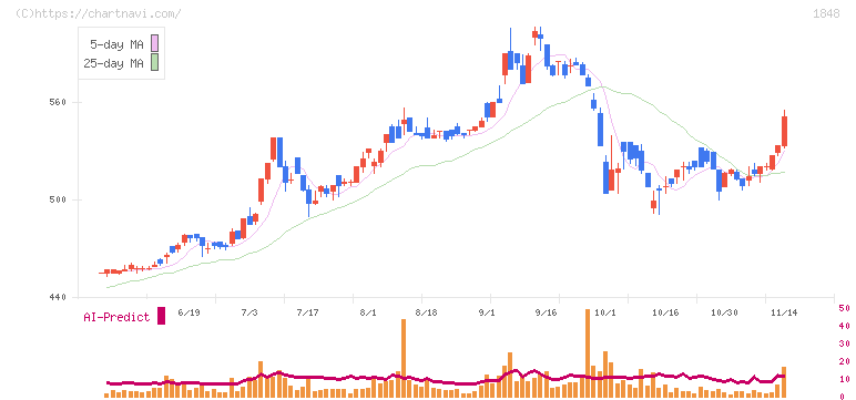 富士ピー・エス(1848)の日足チャート