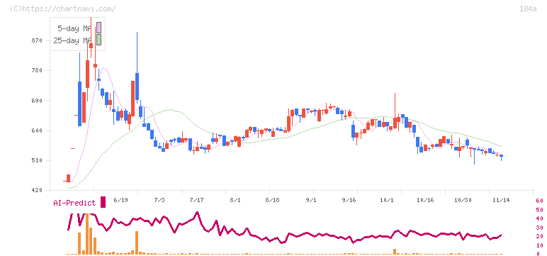 学びエイド(184A)の日足チャート